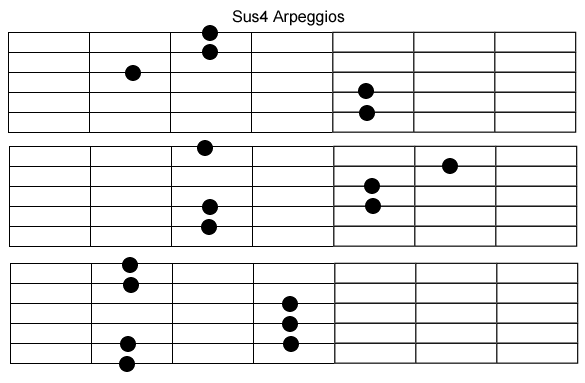 Sus4 or Suspended Chords